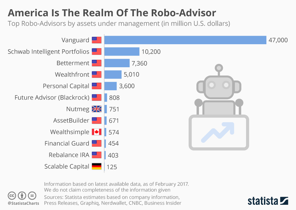 Statistiche sui robo advisor dal sito Statista