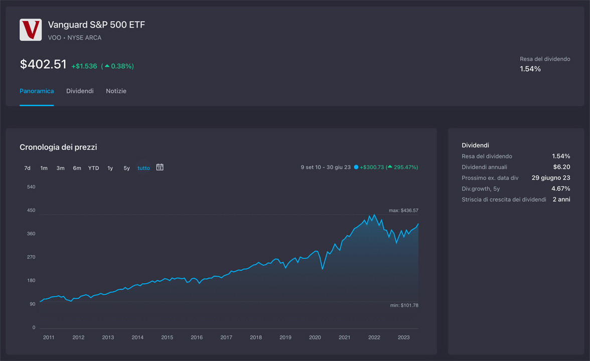 Rendimento storico dell'ETF di Vanguard che segue l'indice S&P500