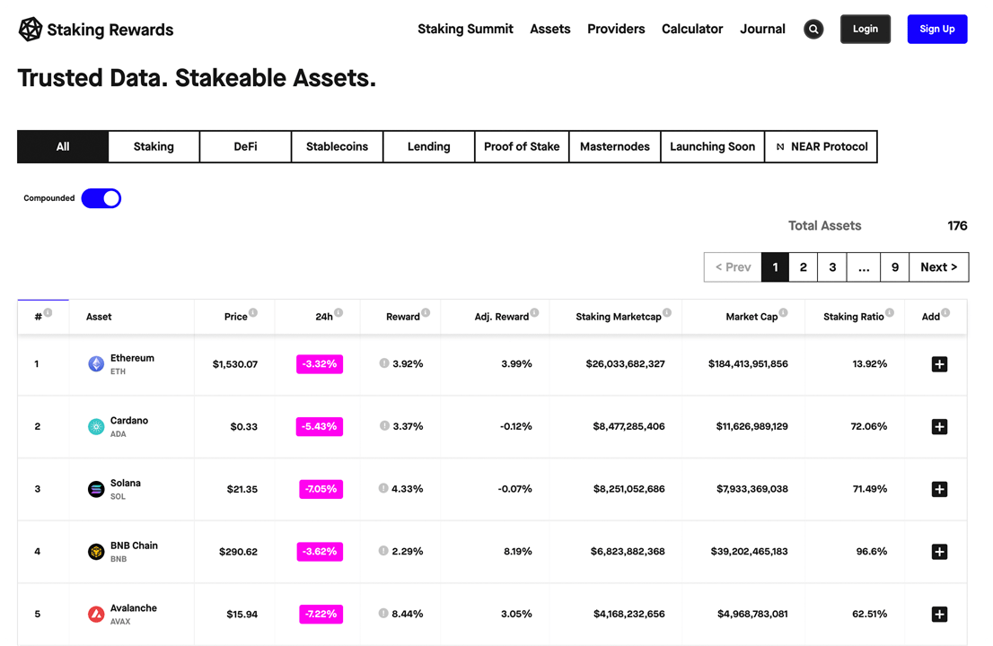 Migliori criptovalute per fare staking secondo Staking Rewards