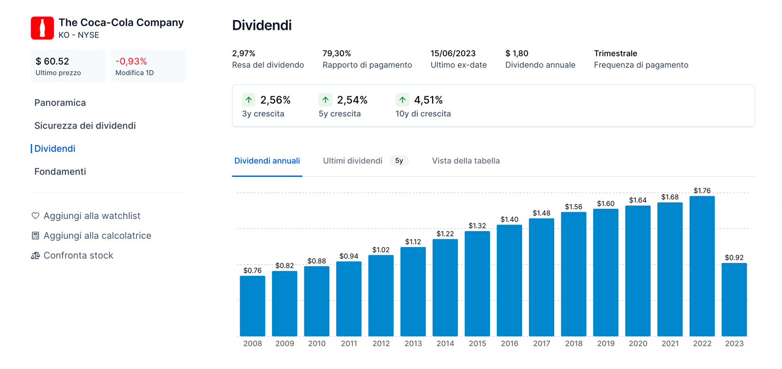 Dividendi distribuiti da Coca Cola