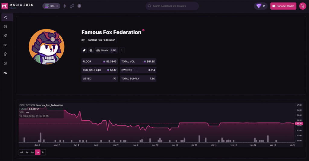 Rendimento con grafico della collezione di NFT "Famous Fox Federation" su MagicEden, una piattaforma di scambio NFT