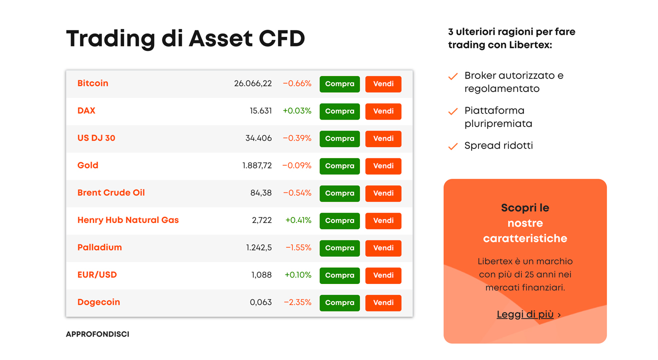 Alcuni degli asset disponibili per il trading in CFD su Libertex