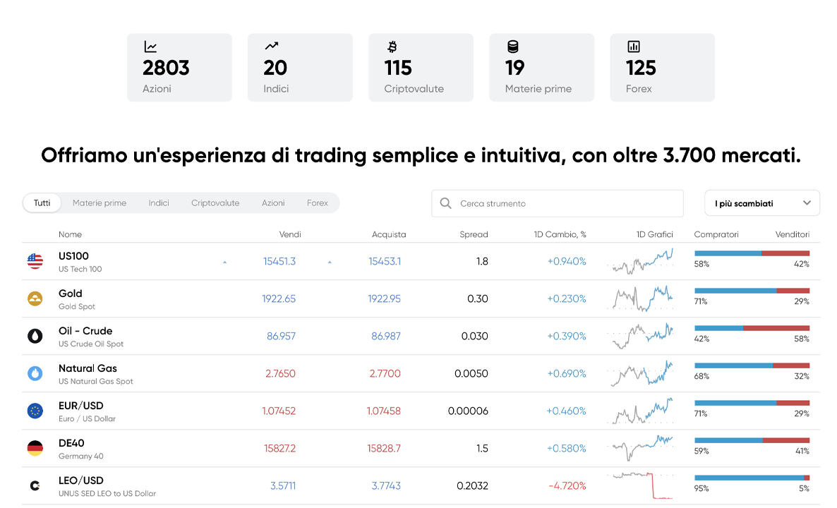 Sezione dedicata ai mercati disponibili su Capital.com