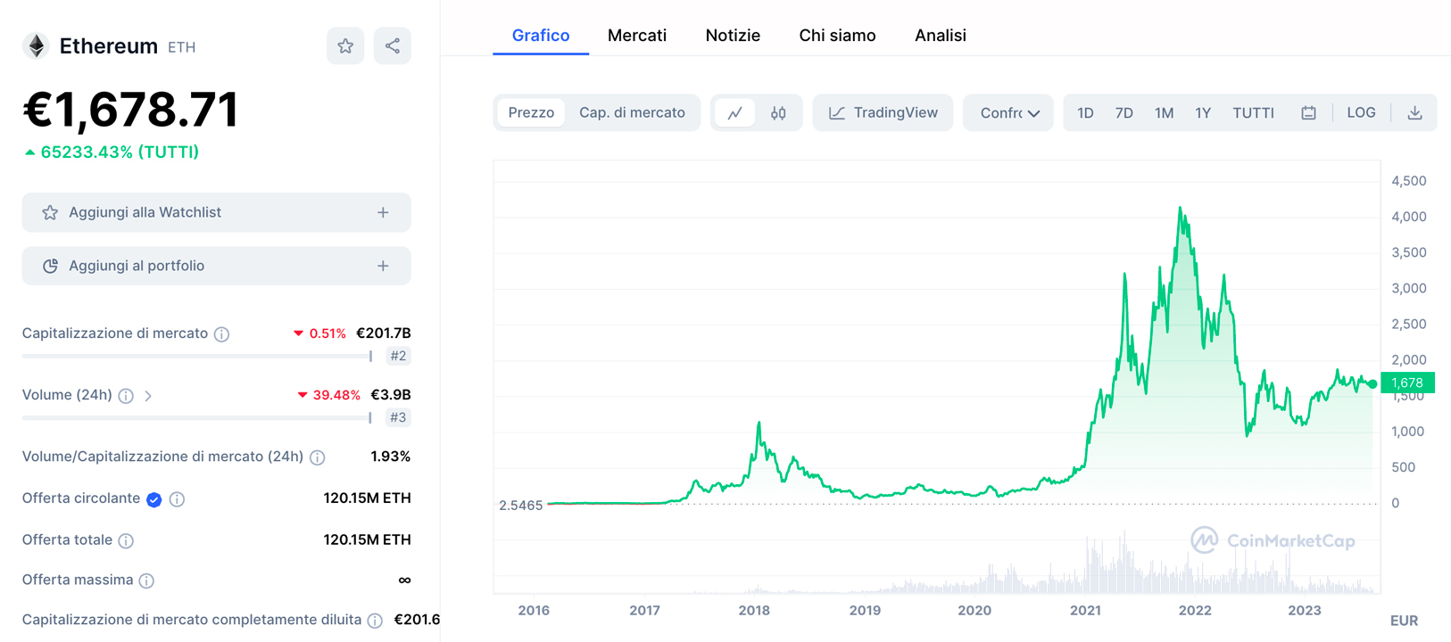 Rendimento storico della criptovaluta Ethereum