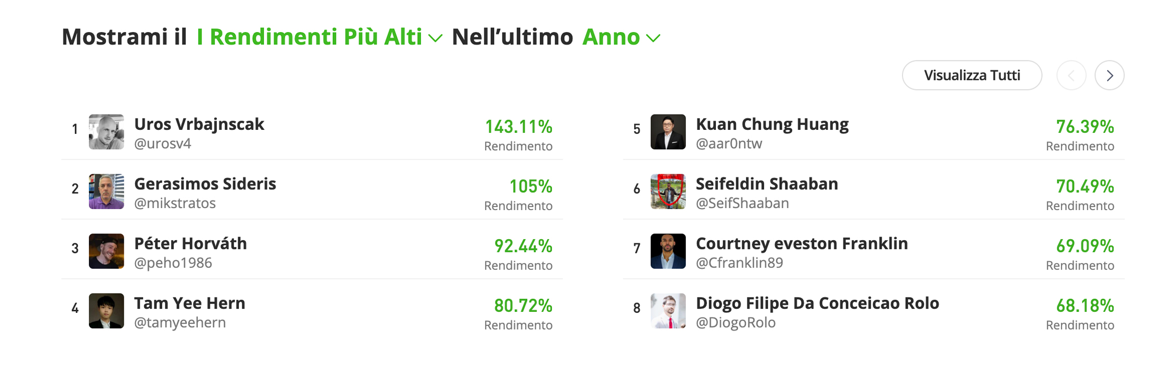 Alcuni dei popular investor con rendimenti migliori su eToro